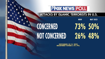 Fox News Poll: Republicans preferred on top issues such as inflation, security