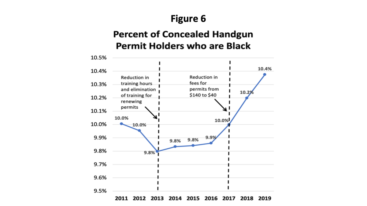 Graph on CCW increases 